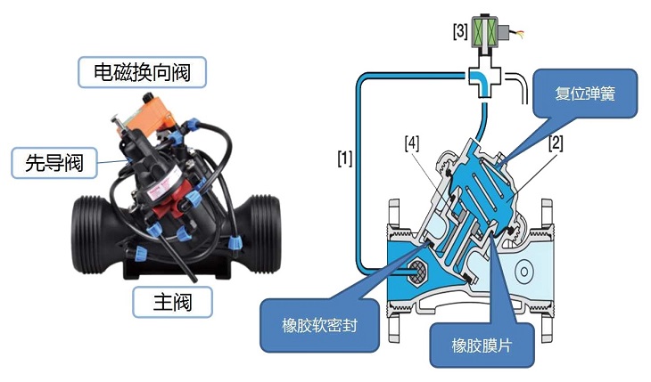 1786604190454098.jpg 301.传统水力控制阀结构示意图.jpg